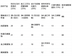 <b>保材料系统和工艺方面宣传力度大</b>